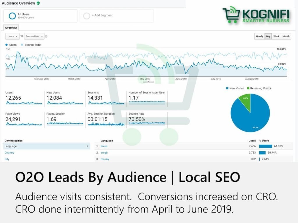 Audience O2O Local SEO KL Suburb Shop