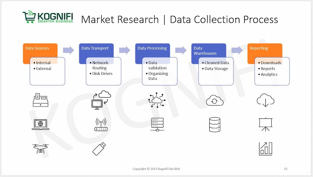 Data Collection Process Training -Kognifi