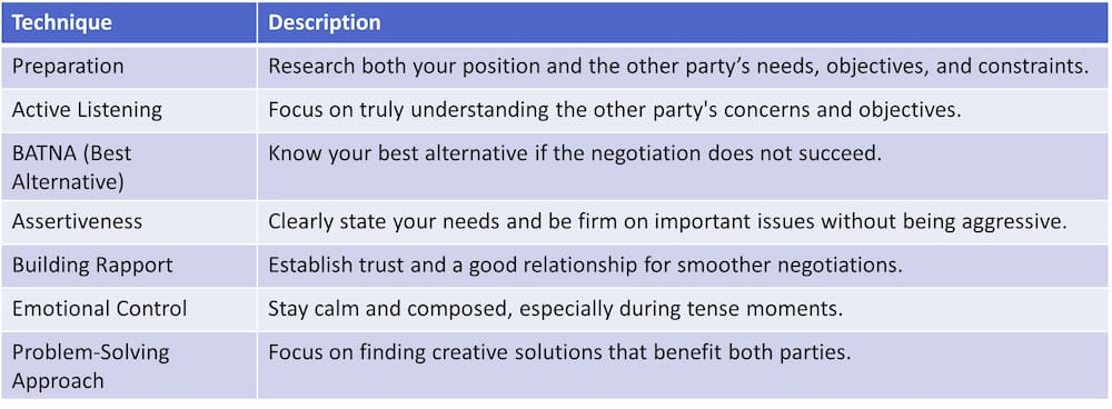 Effective negotiation techniques -Kognifi