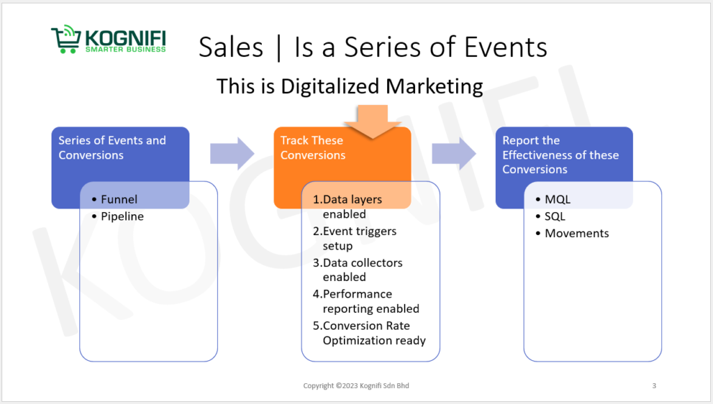 Importance of Digital Marketing to Driving Sales - Kognifi