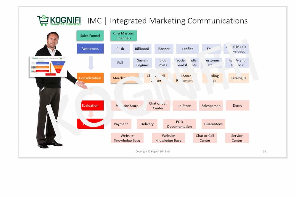 Integrated Marketing Communications -Kognifi
