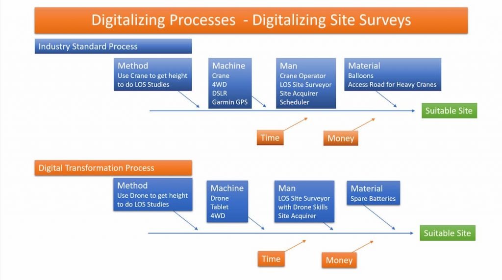 Kognifi - Ishikawa Diagram on Digital Transformation - An Example from a Real Project