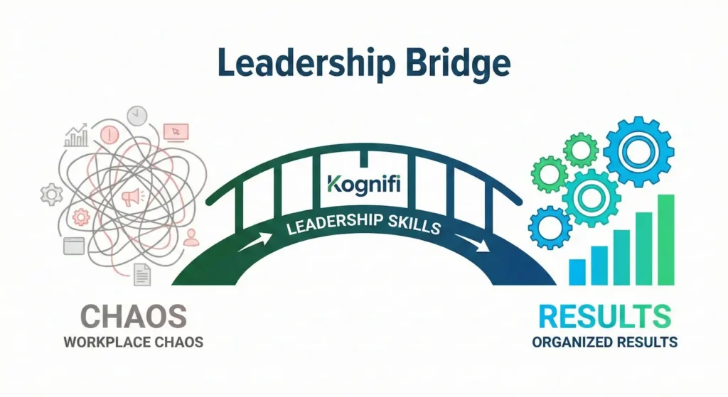 Kognifi Leadership bridge model from chaos to results