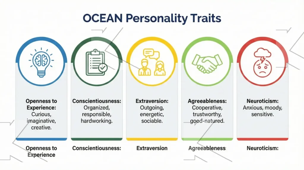 Kognifi.OCEAN personality traits for team leadership