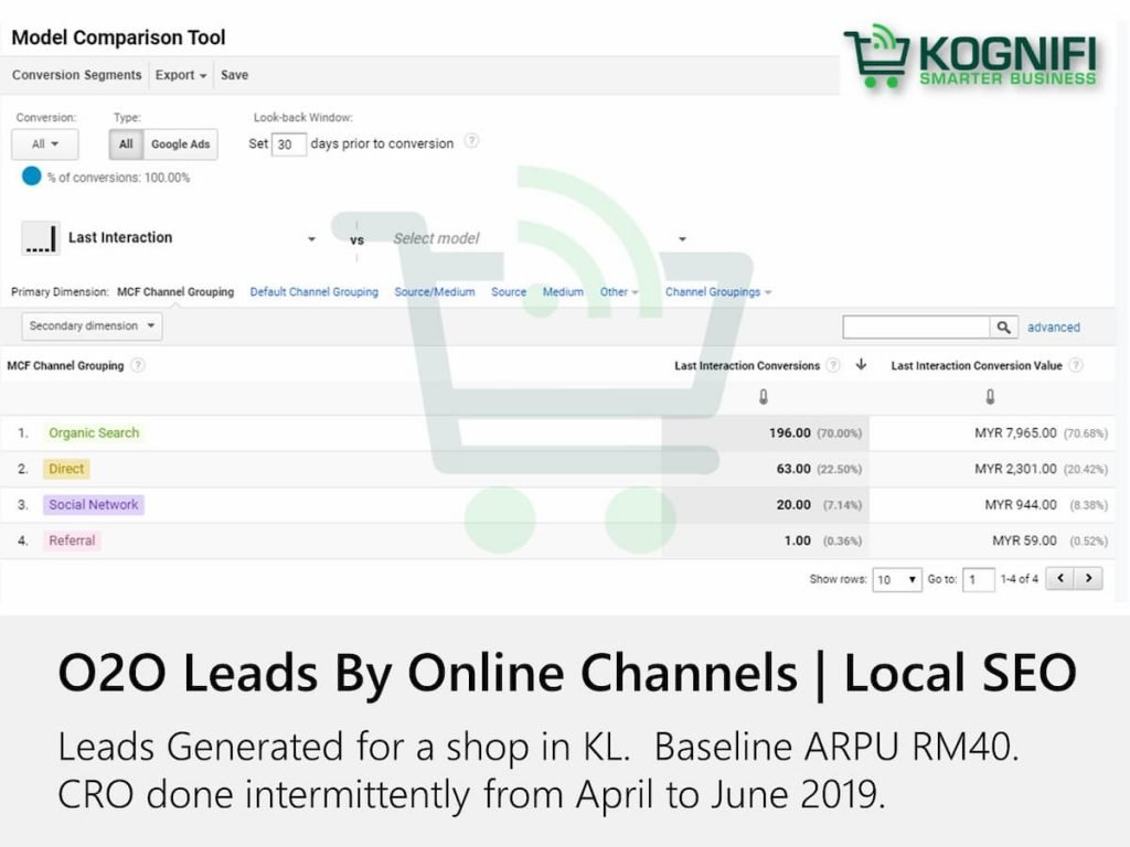 O2O Local SEO Leads by Source KL Suburb Shop