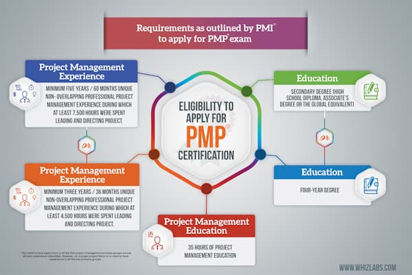 PMP Eligibility to apply