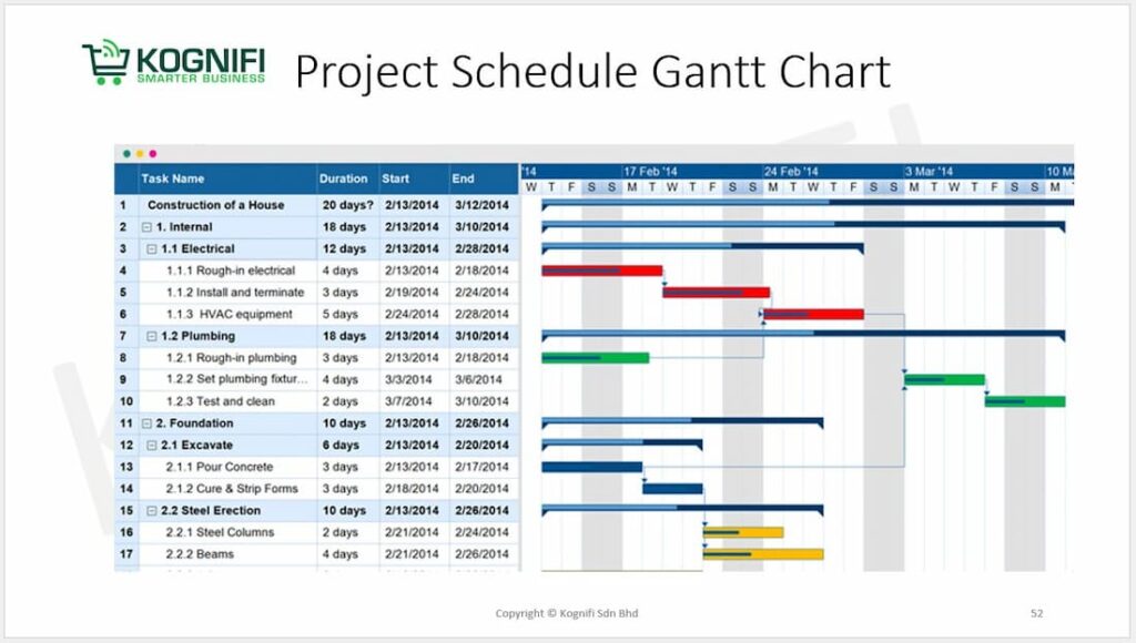 Project Schedule Gantt Chart, Project Management Training -Kognifi