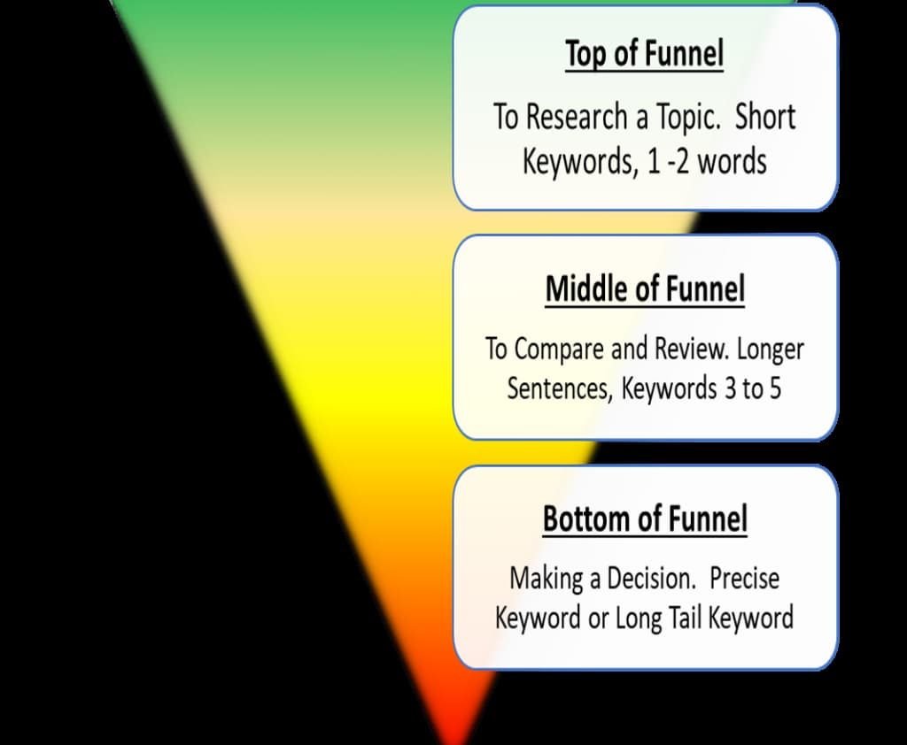 Search Engine Marketing Sales Funnel