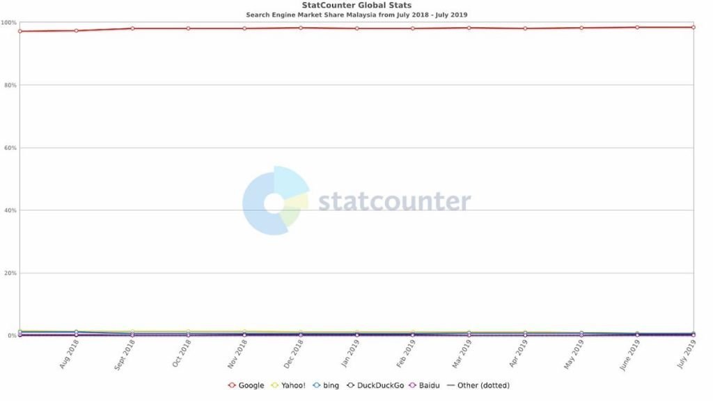 StatCounter-search_engine-MY-monthly-201807-201907