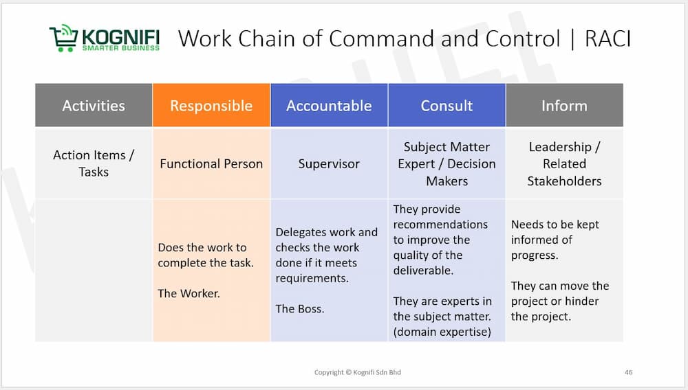 Work Chain of Command and Control (RACI) - Kognifi